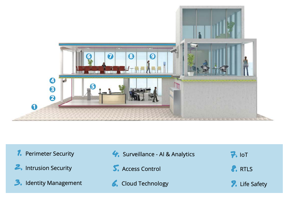 Integrated Buildings Security